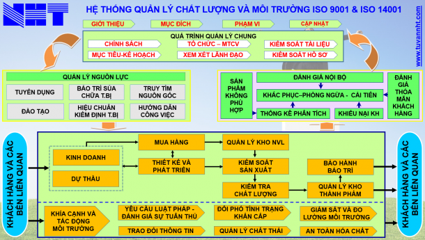 Hệ thống Tích hợp - iso 9001 - iso 14001 - iso 22000